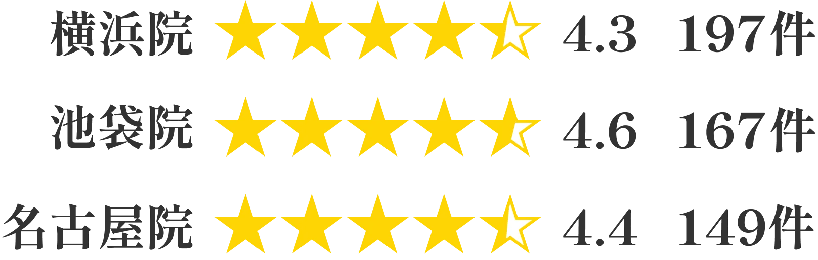 患者様の満足度