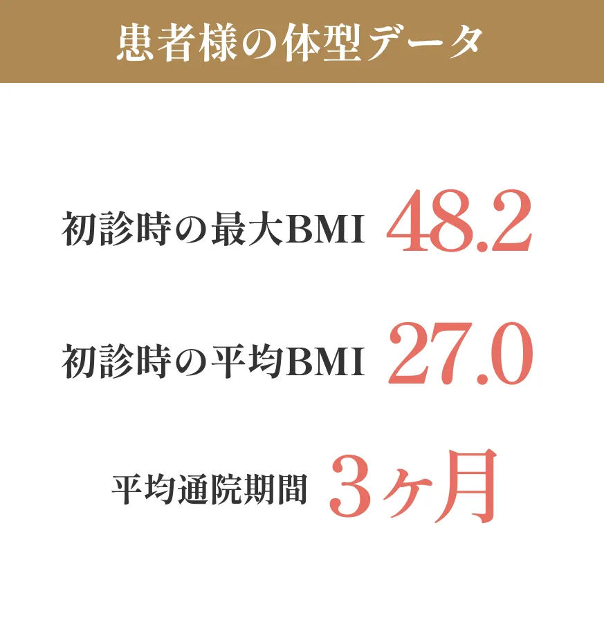 患者様の体型データ
