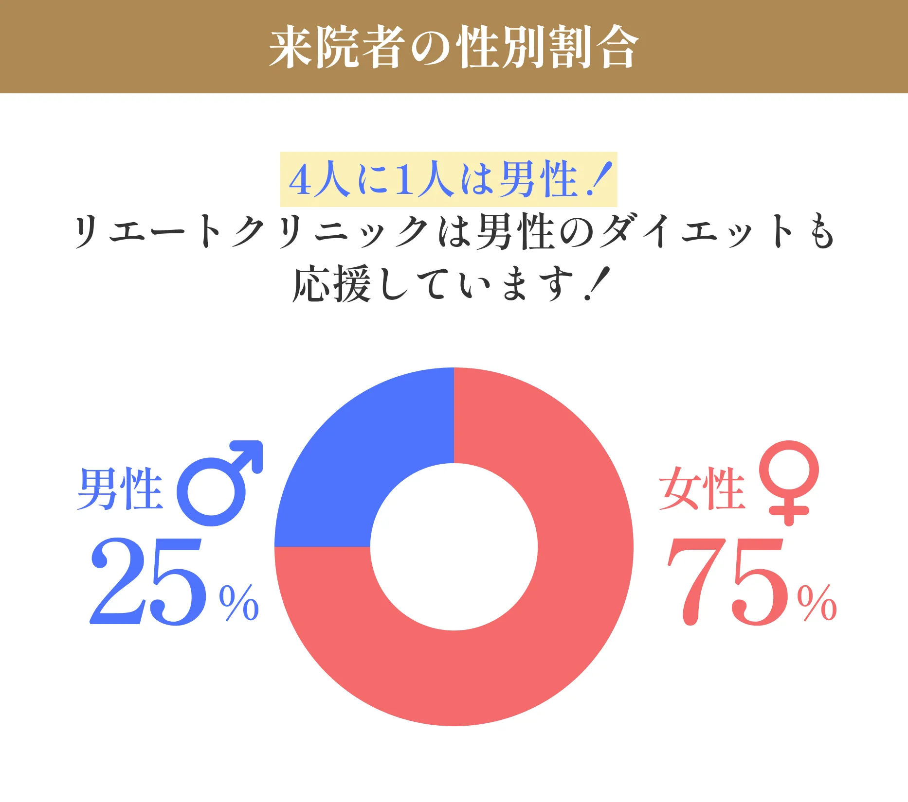 来院者の性別割合