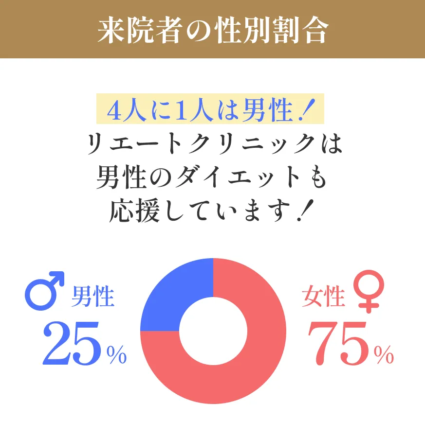来院者の性別割合