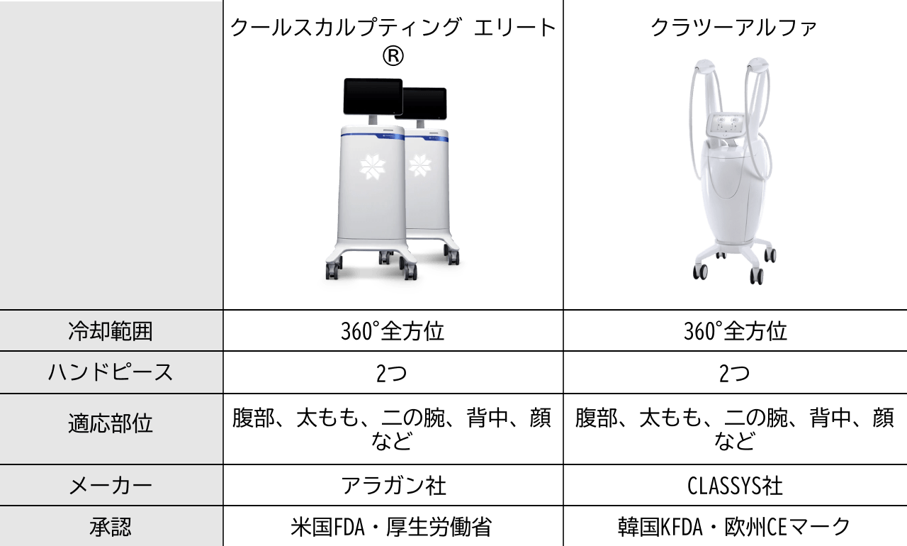 クールスカルプティングとの違い