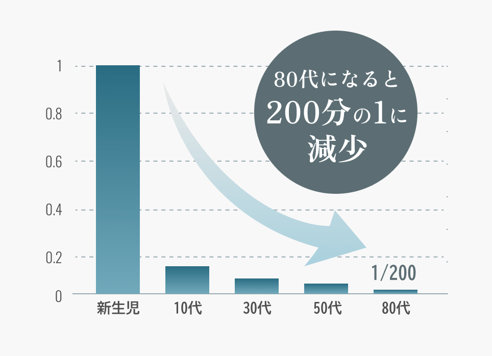 再生を促す”幹細胞”は年齢とともに減少していきます