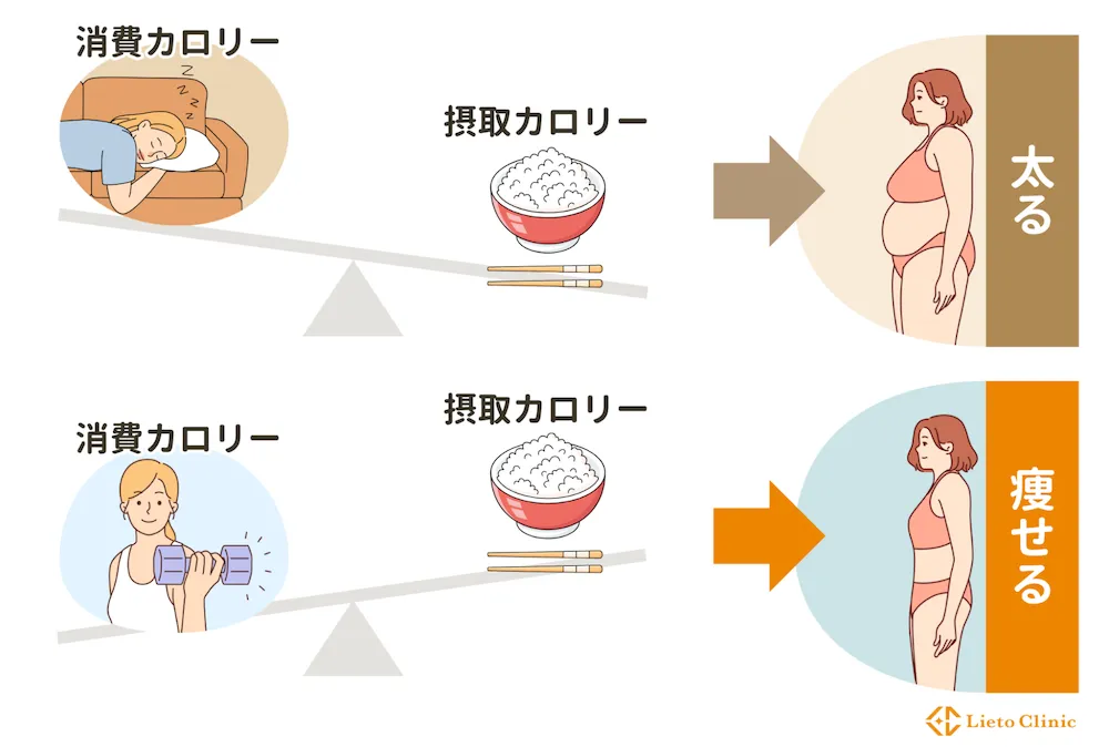 摂取カロリーと消費カロリーのイラスト