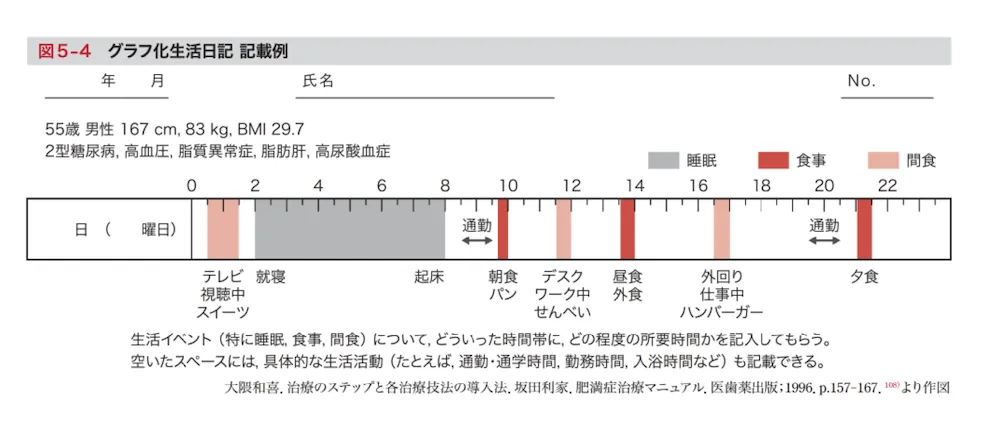 グラフ化生活日記