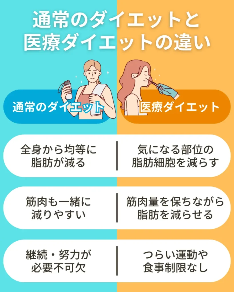 通常のダイエット医療ダイエットの違い