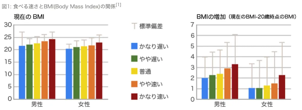 食べる速さとBMIの関係