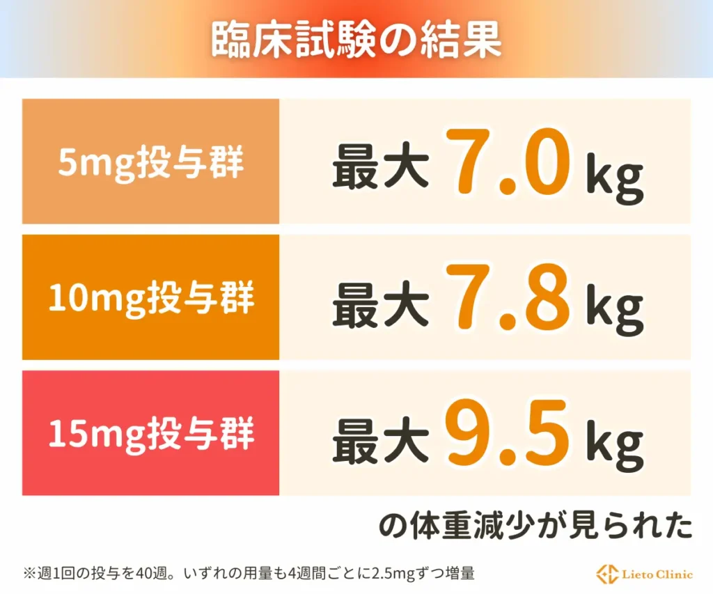 臨床試験の結果