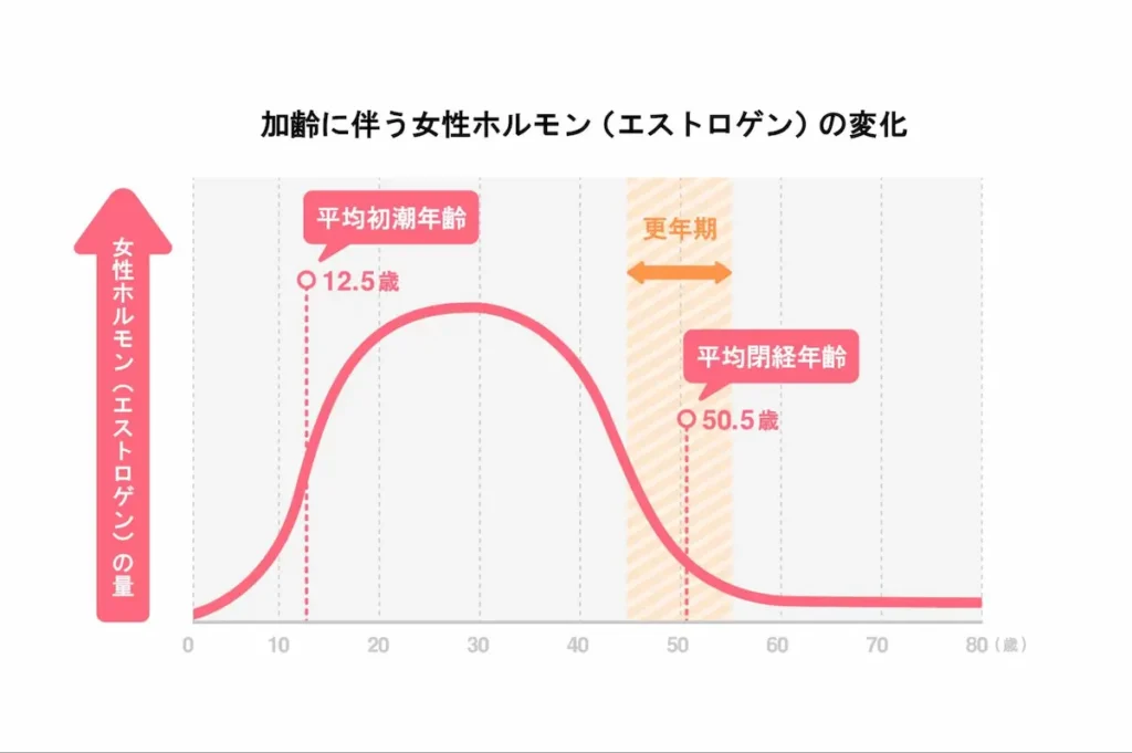 加齢に伴う女性ホルモン（エストロゲン）の変化