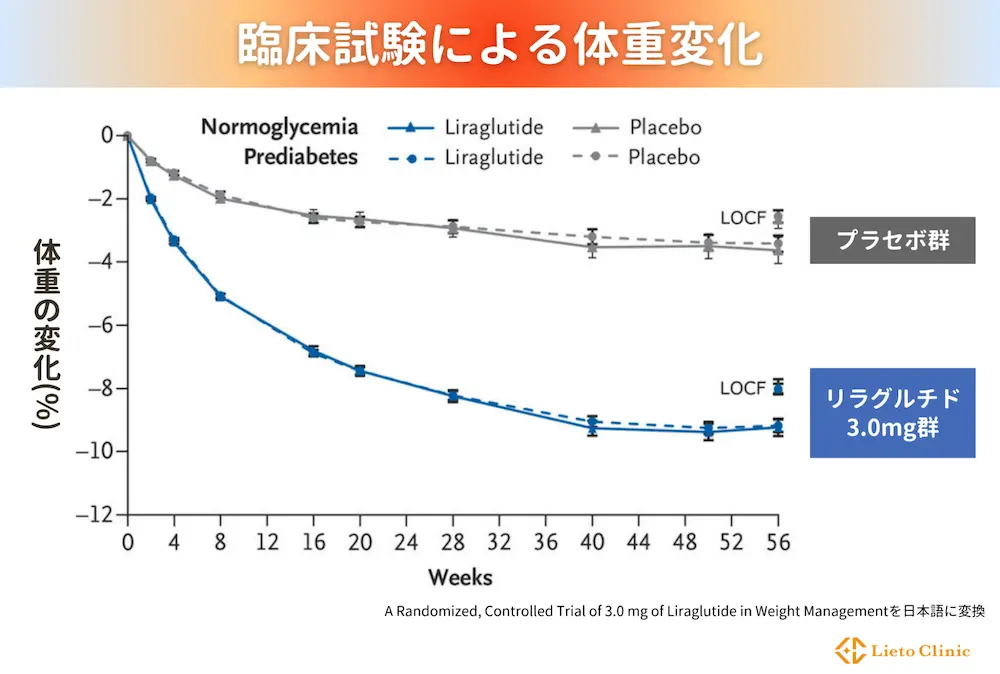 臨床試験による体重変化