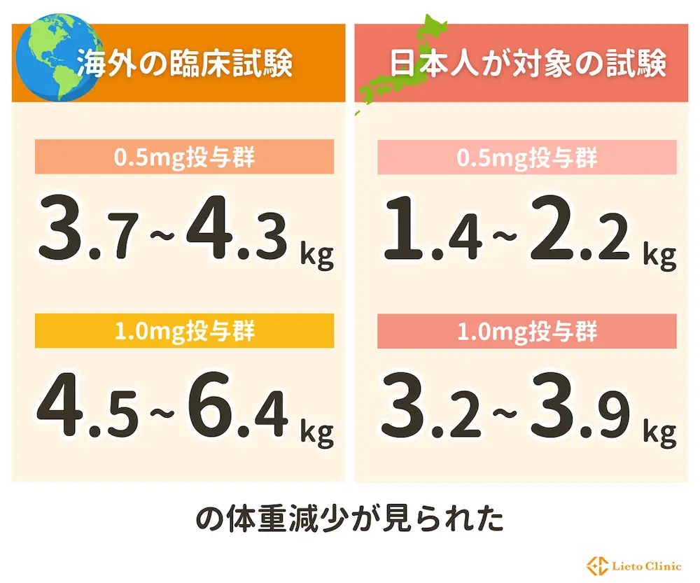 オゼンピックのダイエットでどれくらい痩せられる？