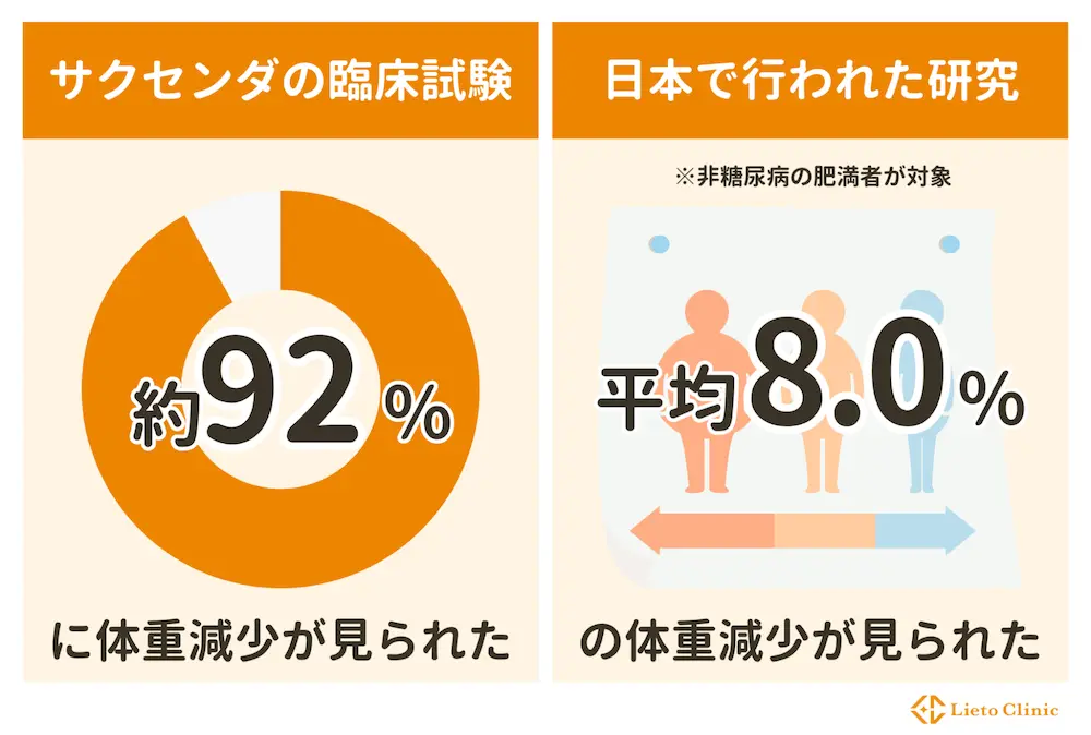 サクセンダを用いた医療ダイエットの効果