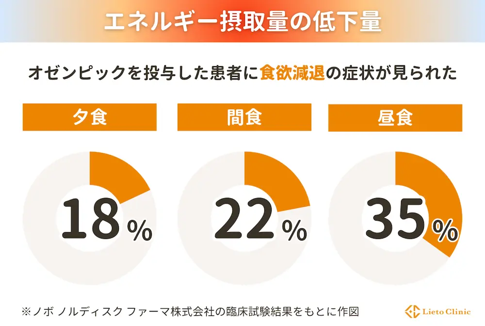 エネルギー摂取量の低下量