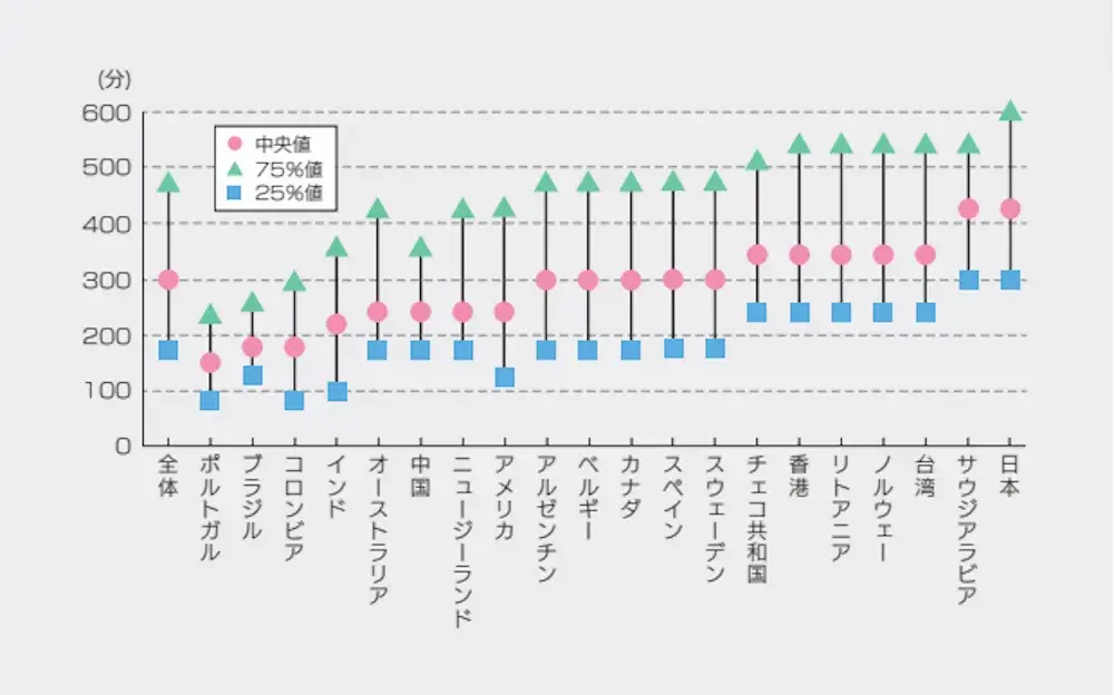 世界20か国における平日の座位時間