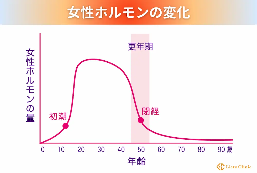 女性ホルモンの変化