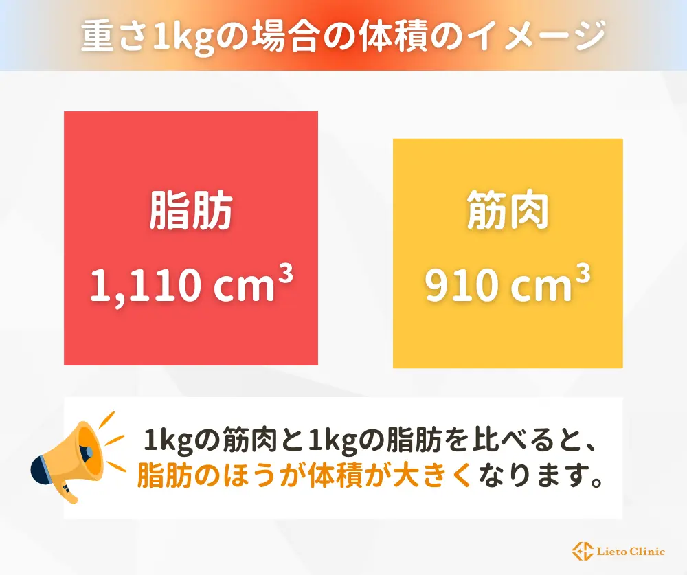 重さ1lkgの場合の体積のイメージ