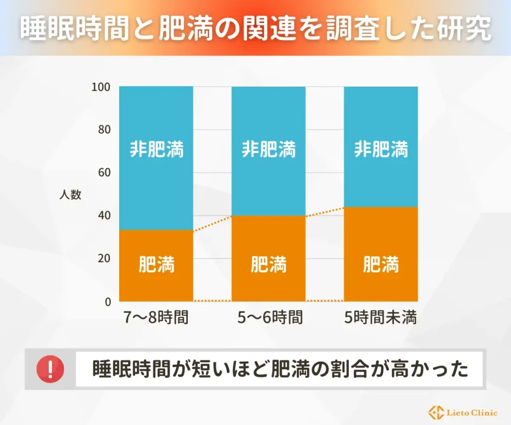 睡眠時間と肥満の関連を調査した研究