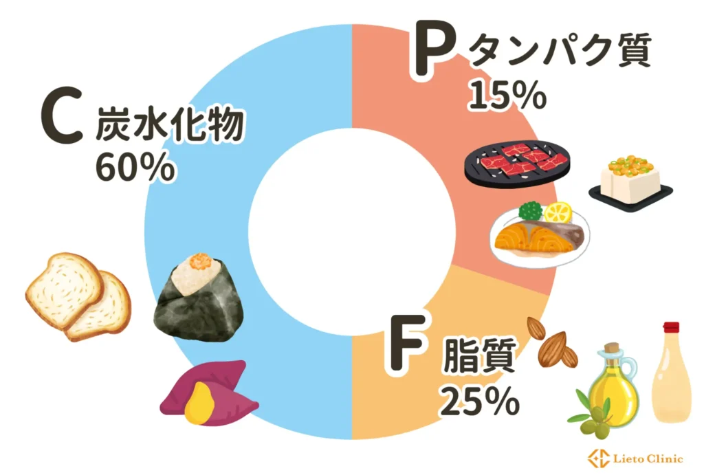 PFCバランス