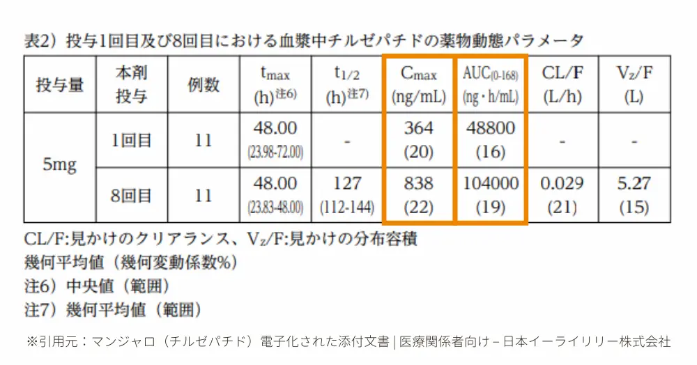 投与1回目及び8回目における血漿中チルゼパチドの薬物動態パラメータ