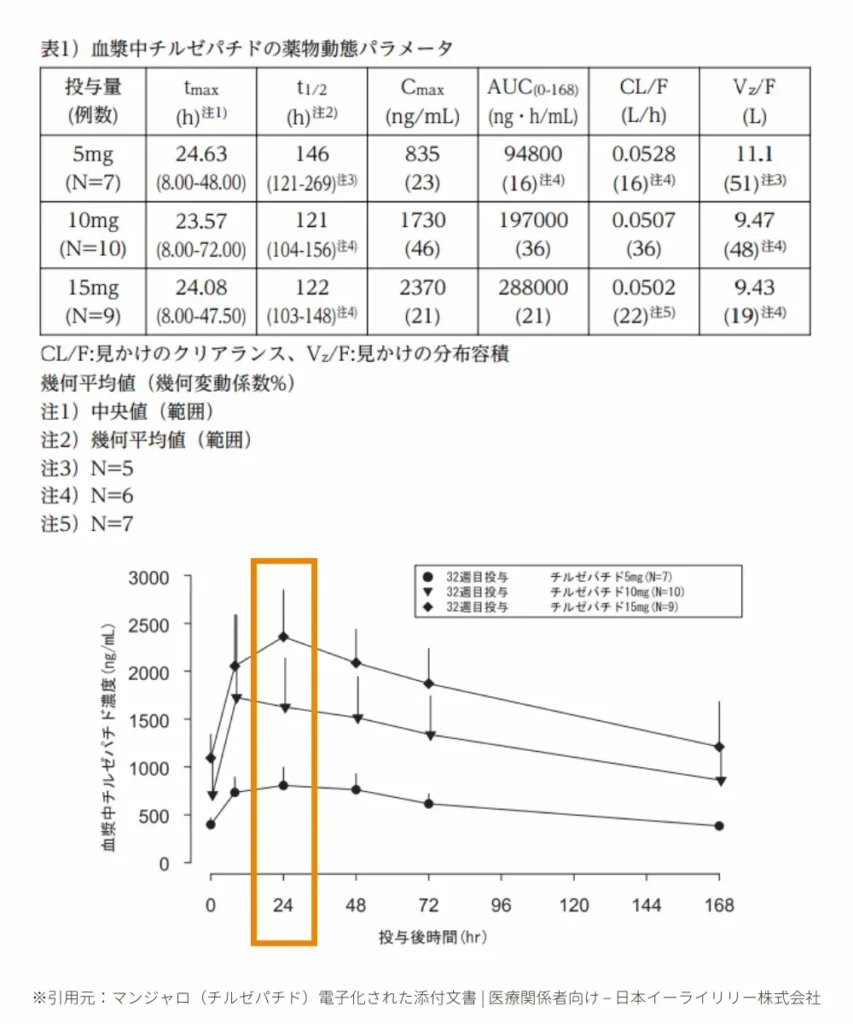 血漿中チルゼパチドの薬物動態パラメータ