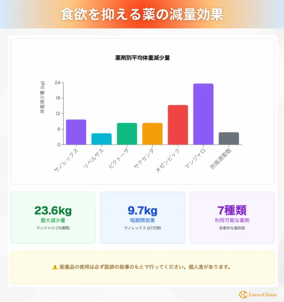 食欲を抑える薬の減量効果