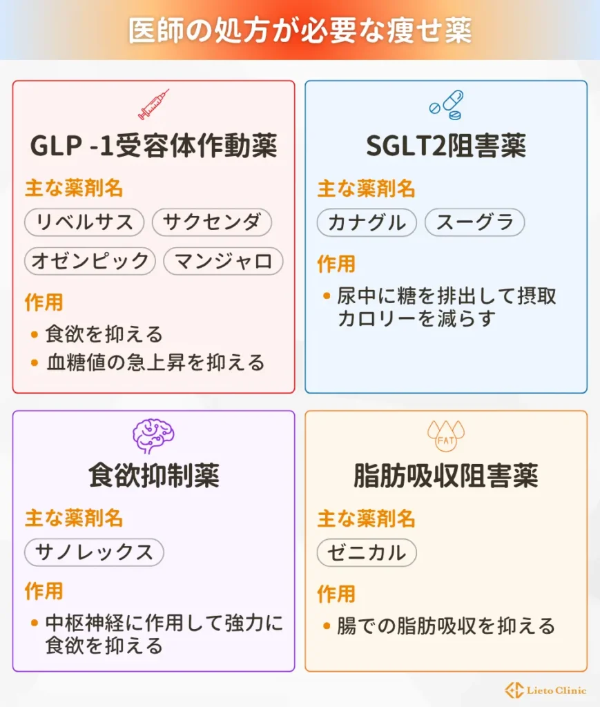 医師の処方が必要な痩せ薬