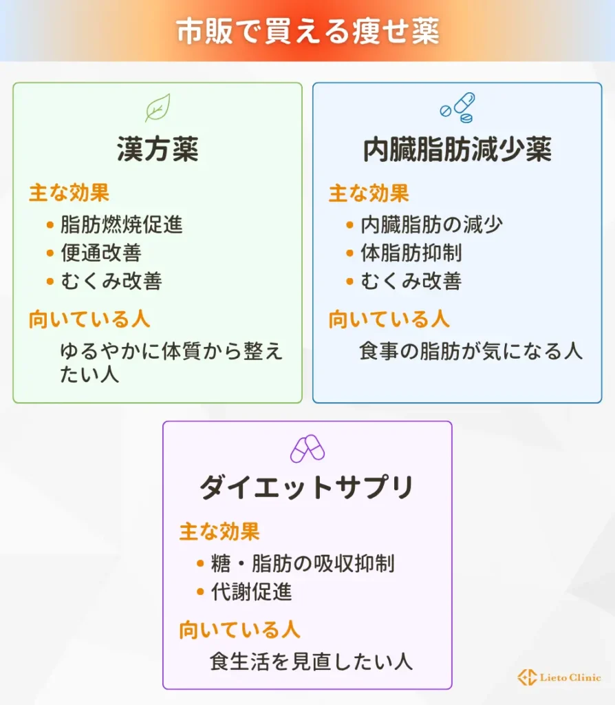 市販で買える痩せ薬