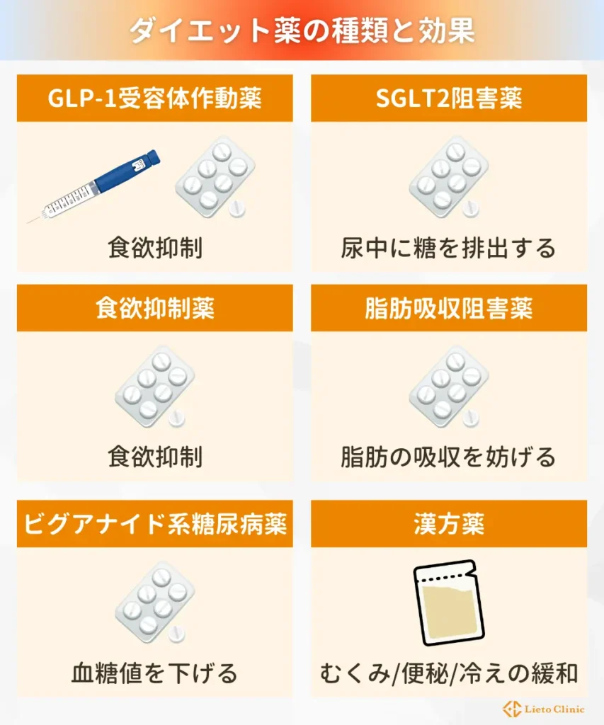 ダイエット薬の種類と効果