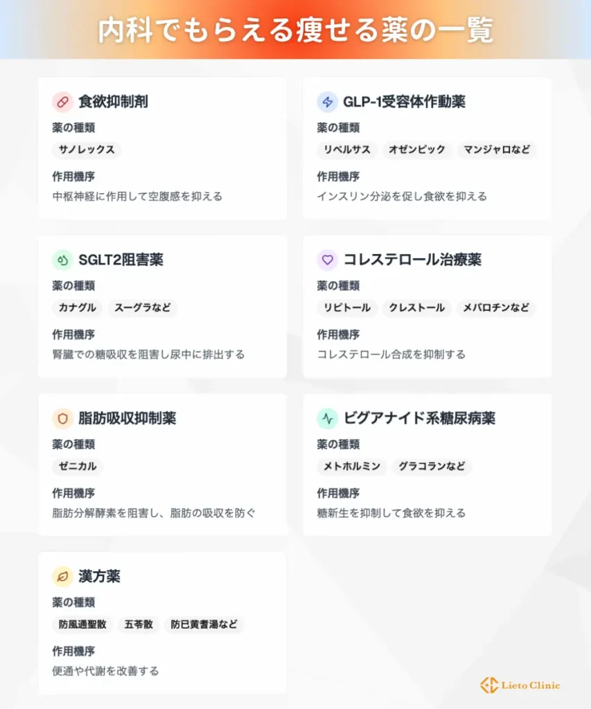 内科でもらえる痩せる薬の一覧